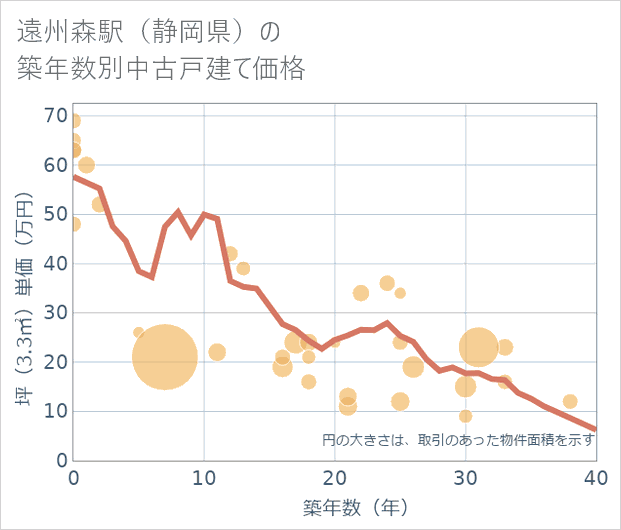 遠州森駅(静岡県)の築年数別の中古戸建て坪単価