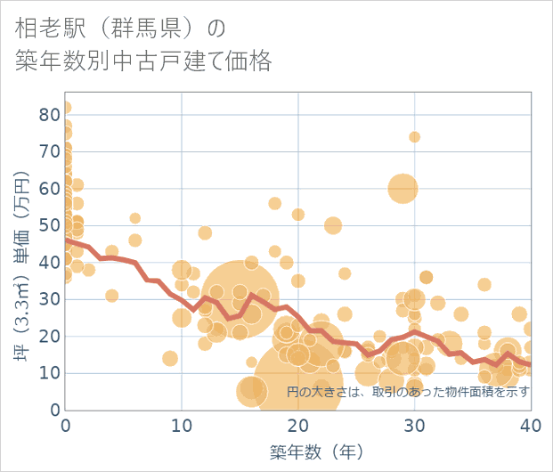 相老駅(群馬県)の築年数別の中古戸建て坪単価