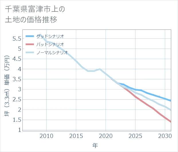 千葉県富津市上の土地価格推移