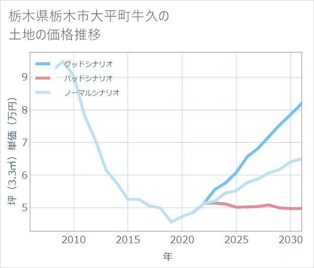 栃木県栃木市大平町牛久の土地価格推移