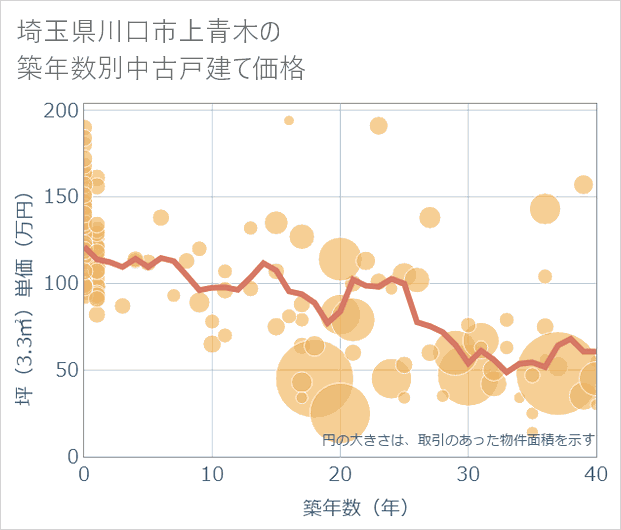 埼玉県川口市上青木の築年数別の中古戸建て坪単価