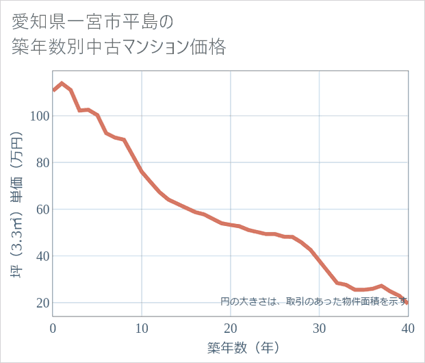 愛知県一宮市平島の築年数別の中古マンション坪単価