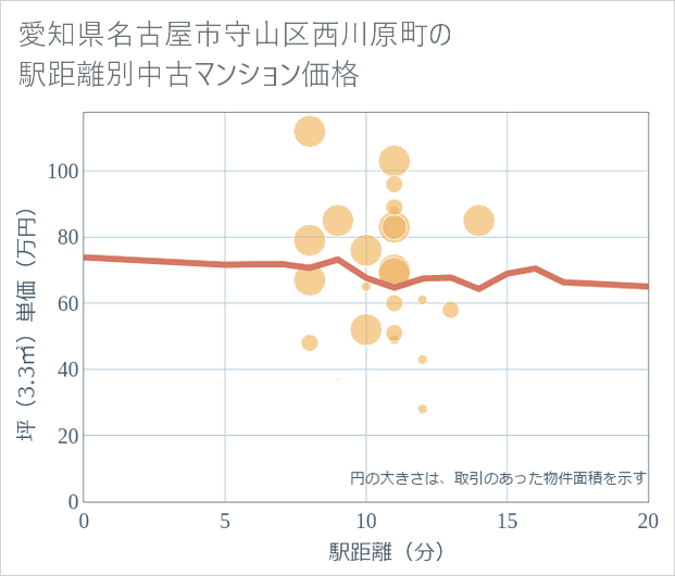 愛知県名古屋市守山区西川原町の徒歩距離別の中古マンション坪単価