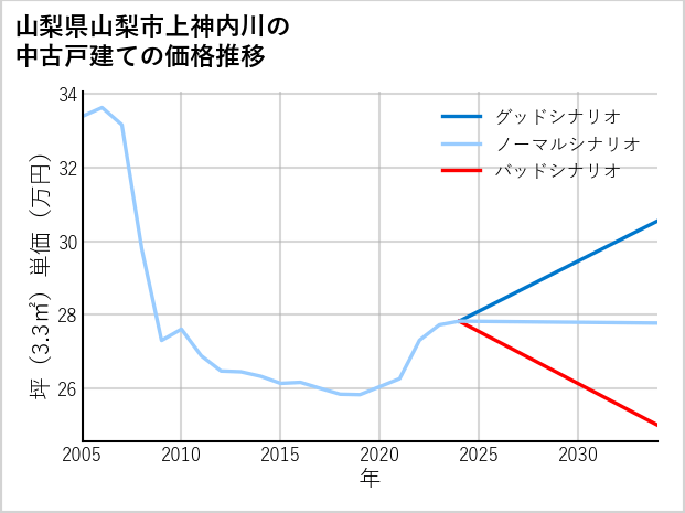 山梨県山梨市上神内川の中古戸建て価格推移