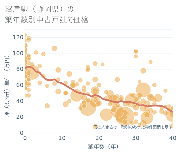 沼津駅(静岡県)の築年数別の中古戸建て坪単価