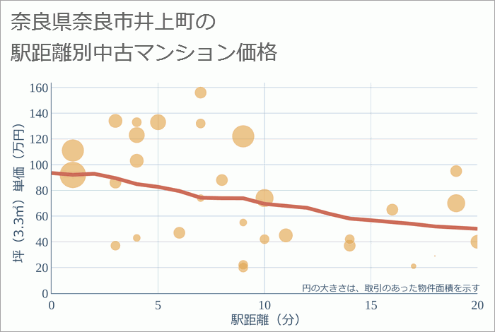 奈良県奈良市井上町の徒歩距離別の中古マンション坪単価