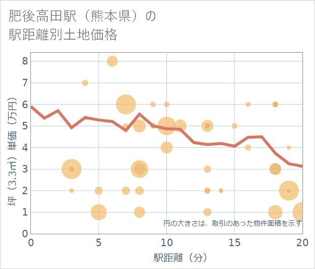肥後高田駅(熊本県)の徒歩距離別の土地坪単価