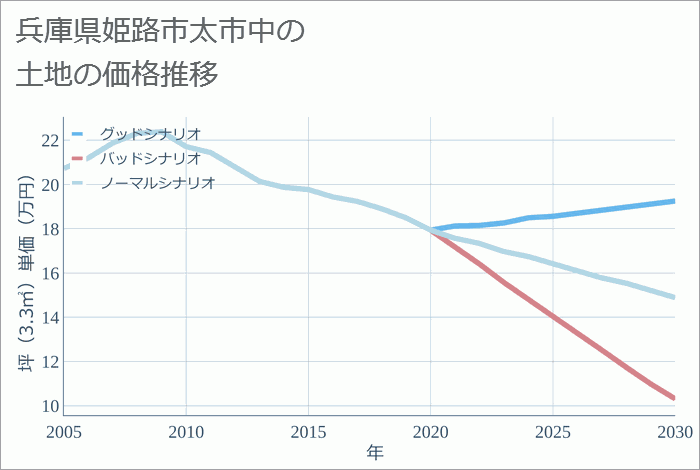 兵庫県姫路市太市中の土地価格推移