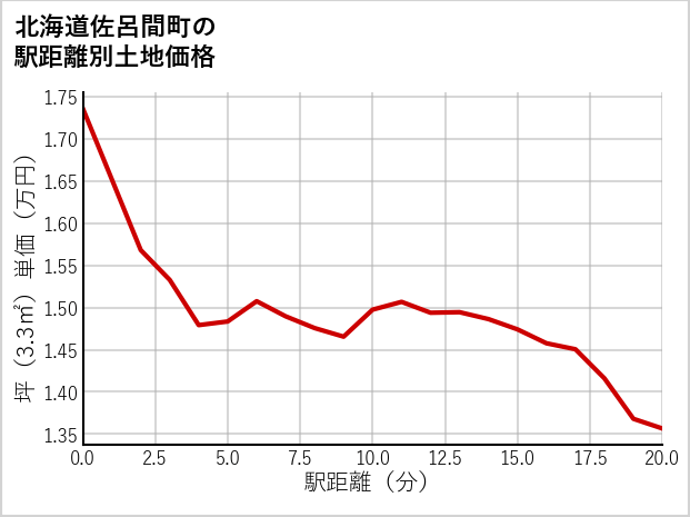 北海道佐呂間町の徒歩距離別の土地坪単価