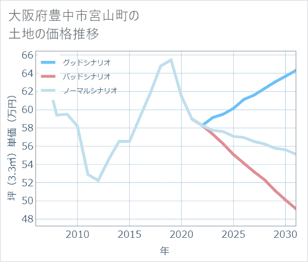 大阪府豊中市宮山町の土地価格推移