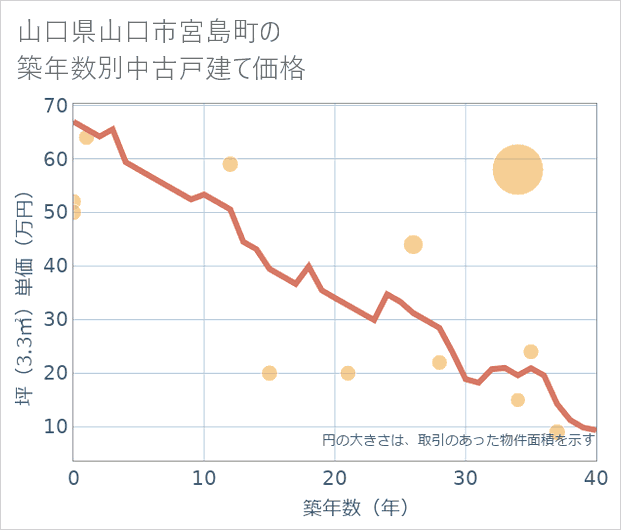 山口県山口市宮島町の築年数別の中古戸建て坪単価