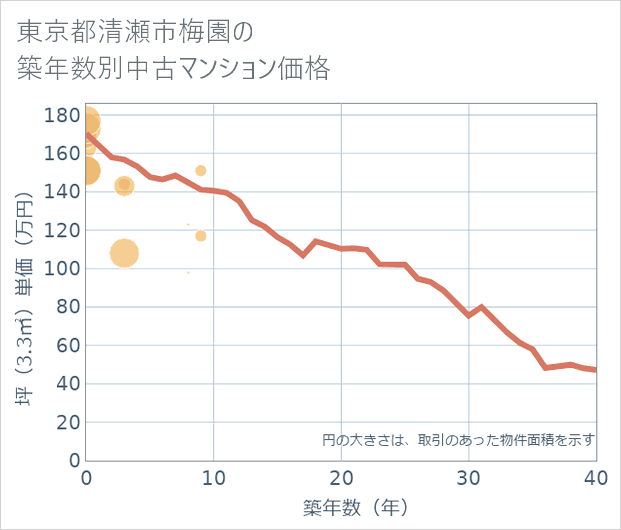 東京都清瀬市梅園の築年数別の中古マンション坪単価