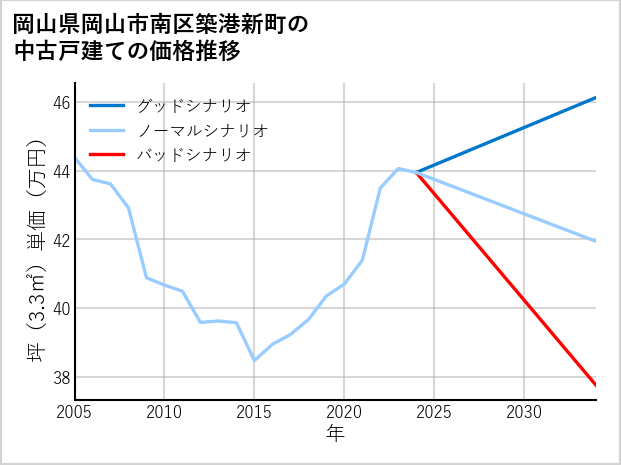 岡山県岡山市南区築港新町の中古戸建て価格推移