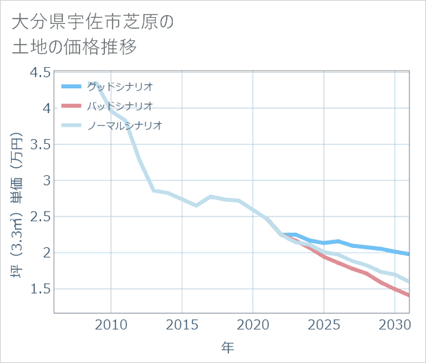 大分県宇佐市芝原の土地価格推移