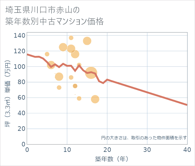 埼玉県川口市赤山の築年数別の中古マンション坪単価