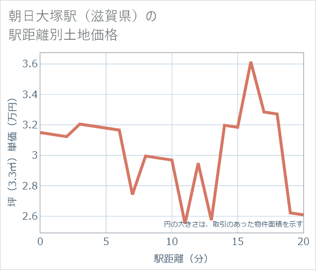 朝日大塚駅(滋賀県)の徒歩距離別の土地坪単価