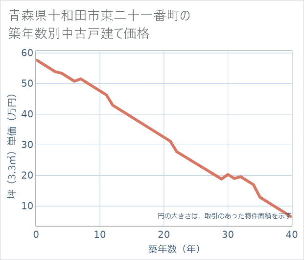 青森県十和田市東二十一番町の築年数別の中古戸建て坪単価