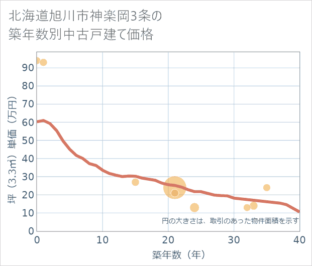 北海道旭川市神楽岡3条の築年数別の中古戸建て坪単価