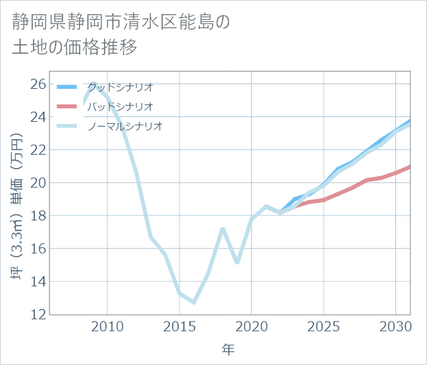 静岡県静岡市清水区能島の土地価格推移