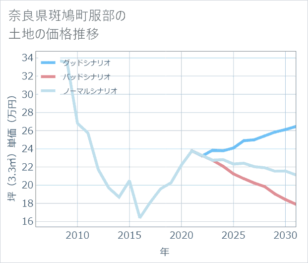 奈良県斑鳩町服部の土地価格推移