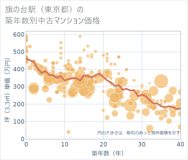 旗の台駅(東京都)の築年数別の中古マンション坪単価