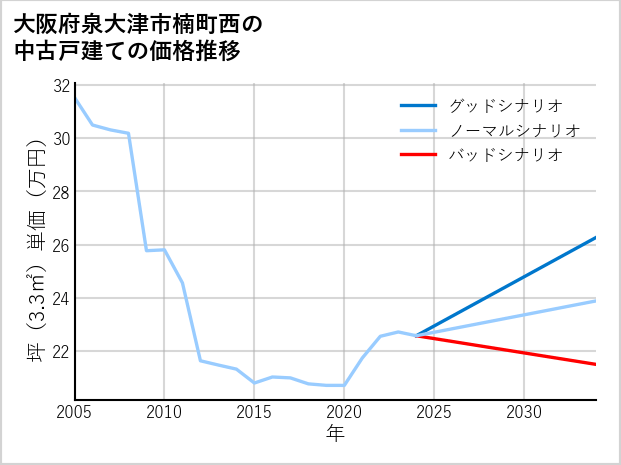 大阪府泉大津市楠町西の中古戸建て価格推移