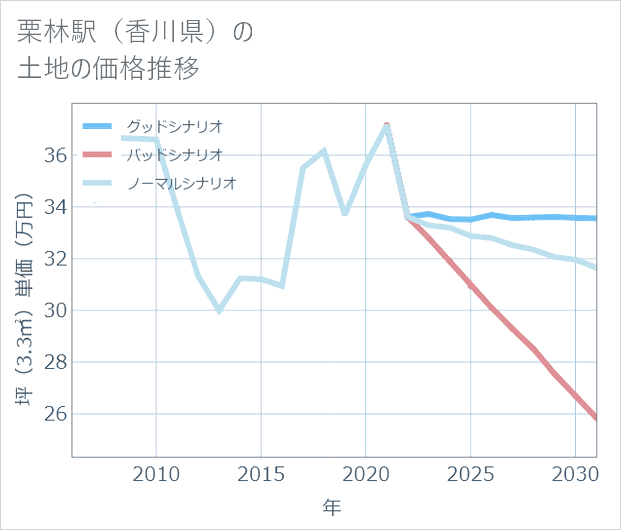 栗林駅(香川県)の土地価格推移