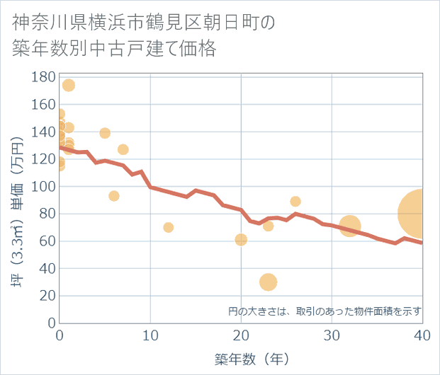 神奈川県横浜市鶴見区朝日町の築年数別の中古戸建て坪単価