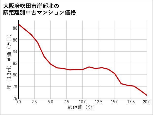 大阪府吹田市岸部北の徒歩距離別の中古マンション坪単価