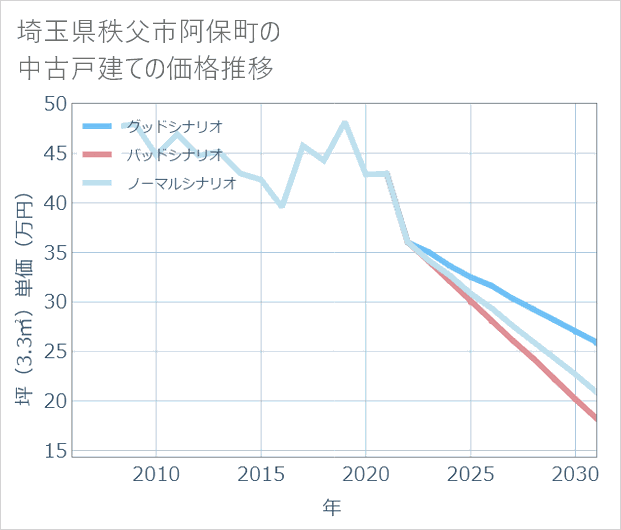 埼玉県秩父市阿保町の中古戸建て価格推移