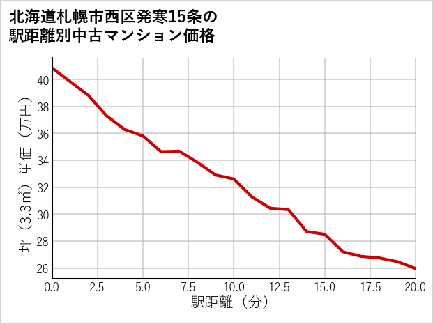北海道札幌市西区発寒15条の徒歩距離別の中古マンション坪単価