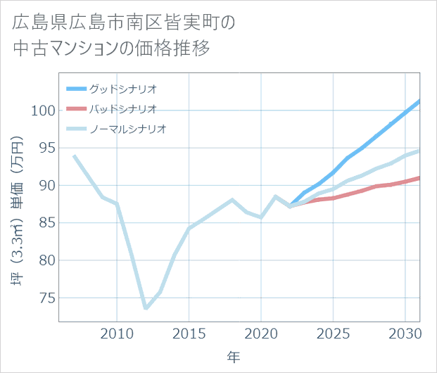 広島県広島市南区皆実町の中古マンション価格推移
