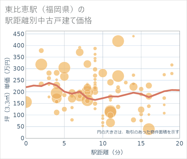 東比恵駅(福岡県)の徒歩距離別の中古戸建て坪単価