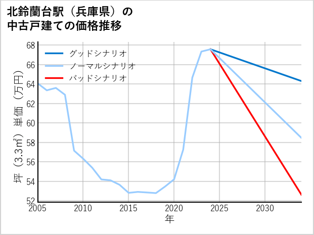 北鈴蘭台駅（兵庫県）の中古戸建て価格推移
