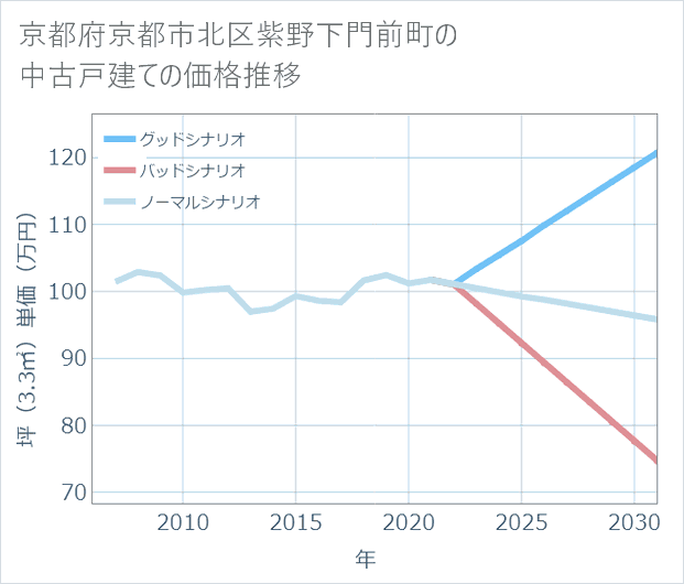 京都府京都市北区紫野下門前町の中古戸建て価格推移