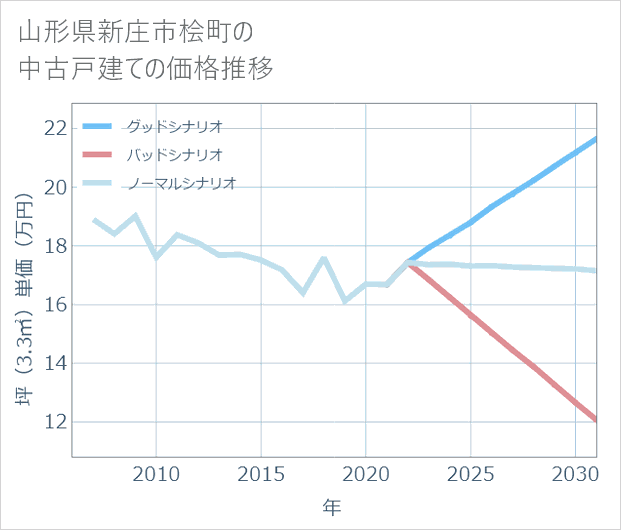 山形県新庄市桧町の中古戸建て価格推移