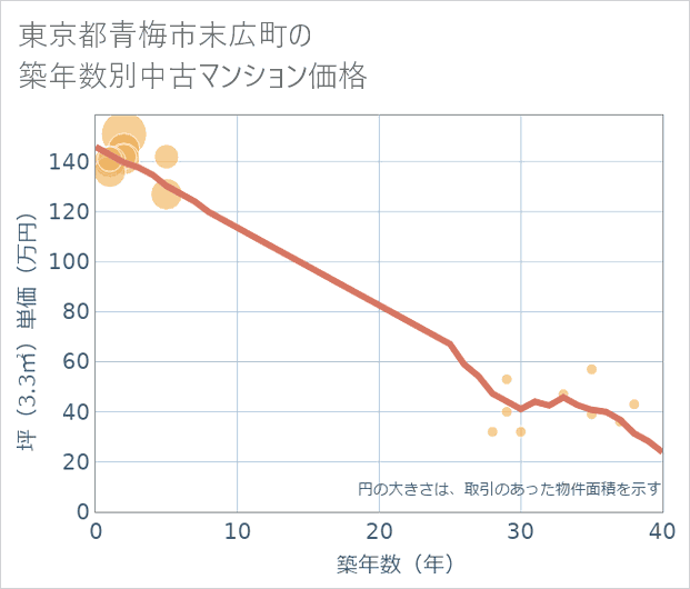 東京都青梅市末広町の築年数別の中古マンション坪単価