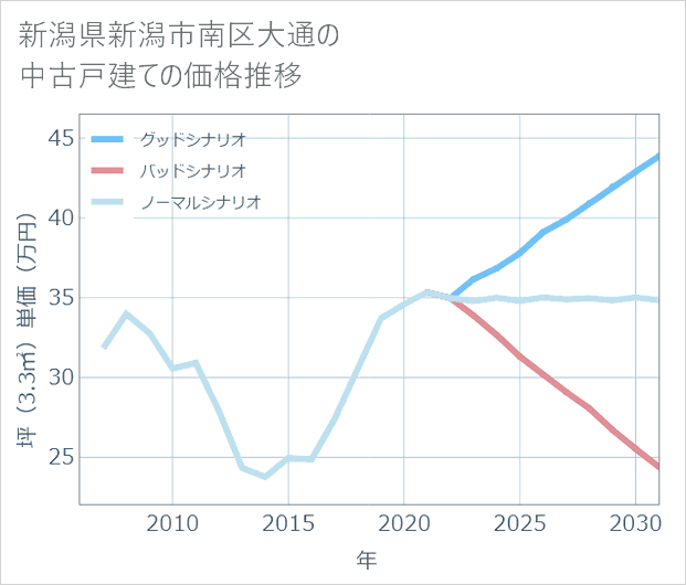 新潟県新潟市南区大通の中古戸建て価格推移