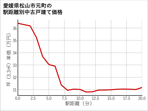 愛媛県松山市元町の徒歩距離別の中古戸建て坪単価