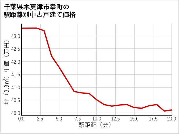 千葉県木更津市幸町の徒歩距離別の中古戸建て坪単価