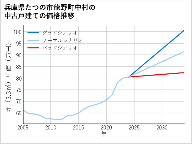 兵庫県たつの市龍野町中村の中古戸建て価格推移