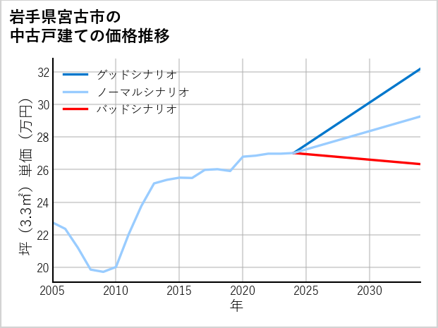 岩手県宮古市の中古戸建て価格推移