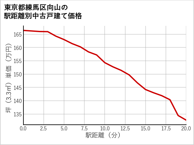東京都練馬区向山の徒歩距離別の中古戸建て坪単価