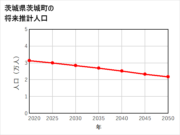 茨城町の将来推計人口