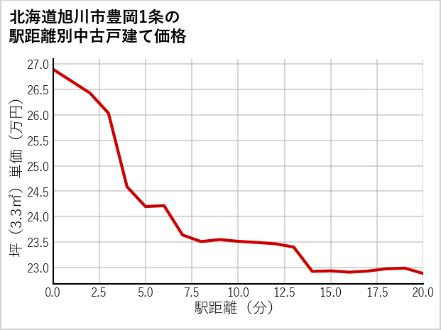 北海道旭川市豊岡1条の徒歩距離別の中古戸建て坪単価