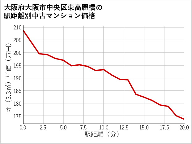 大阪府大阪市中央区東高麗橋の徒歩距離別の中古マンション坪単価