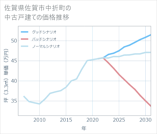佐賀県佐賀市中折町の中古戸建て価格推移