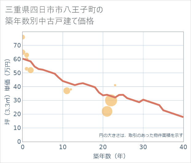 三重県四日市市八王子町の築年数別の中古戸建て坪単価