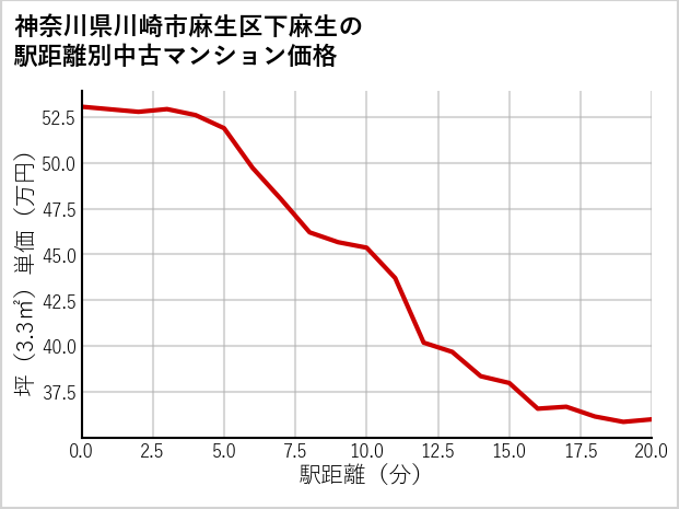 神奈川県川崎市麻生区下麻生の徒歩距離別の中古マンション坪単価