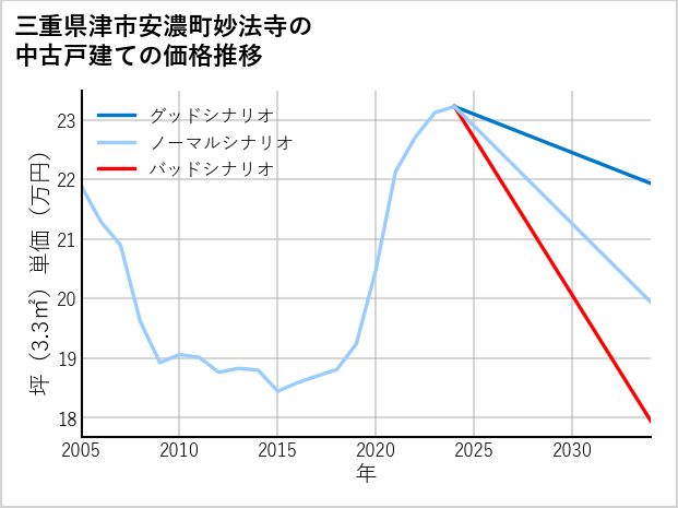 三重県津市安濃町妙法寺の中古戸建て価格推移